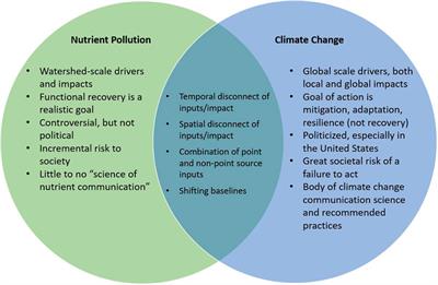 climate change subtopics for research paper brainly